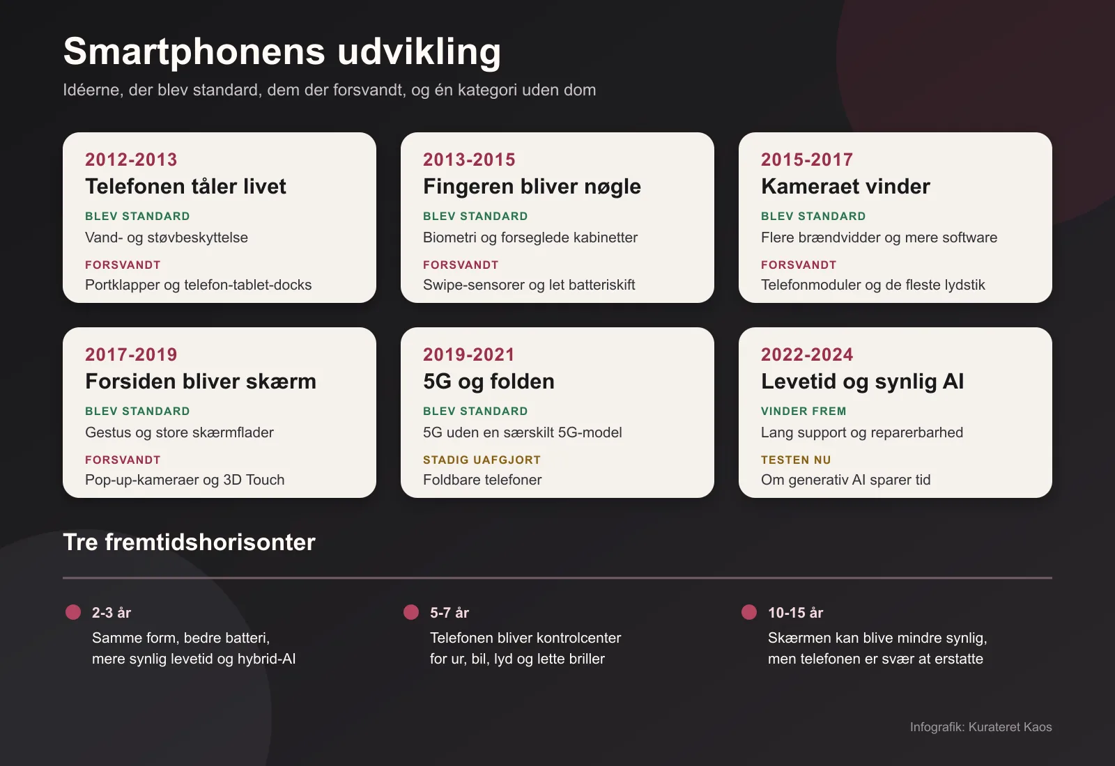 Tidslinje over smartphonefunktioner, der blev standard, forsvandt eller stadig er uafgjorte.