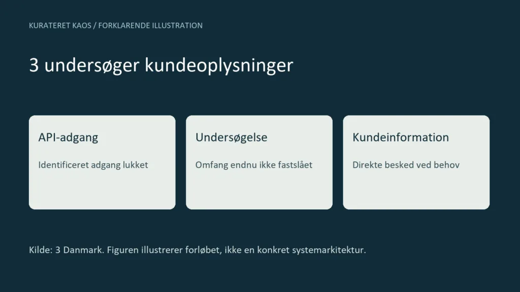 3 undersøger mulig adgang til navne og adresser på 400.000 kunder