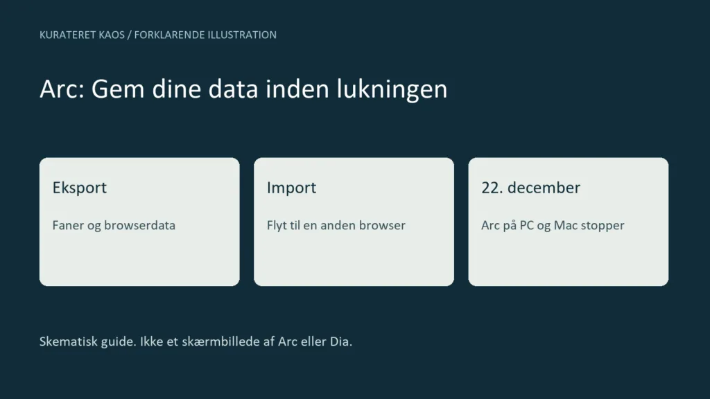 Arc lukker 22. december: Sådan gemmer du dine faner og browserdata