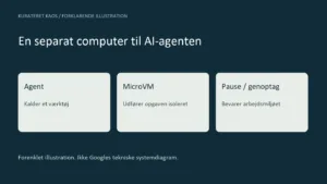 Skematisk illustration: Google varsler separate virtuelle computere til AI-agenter