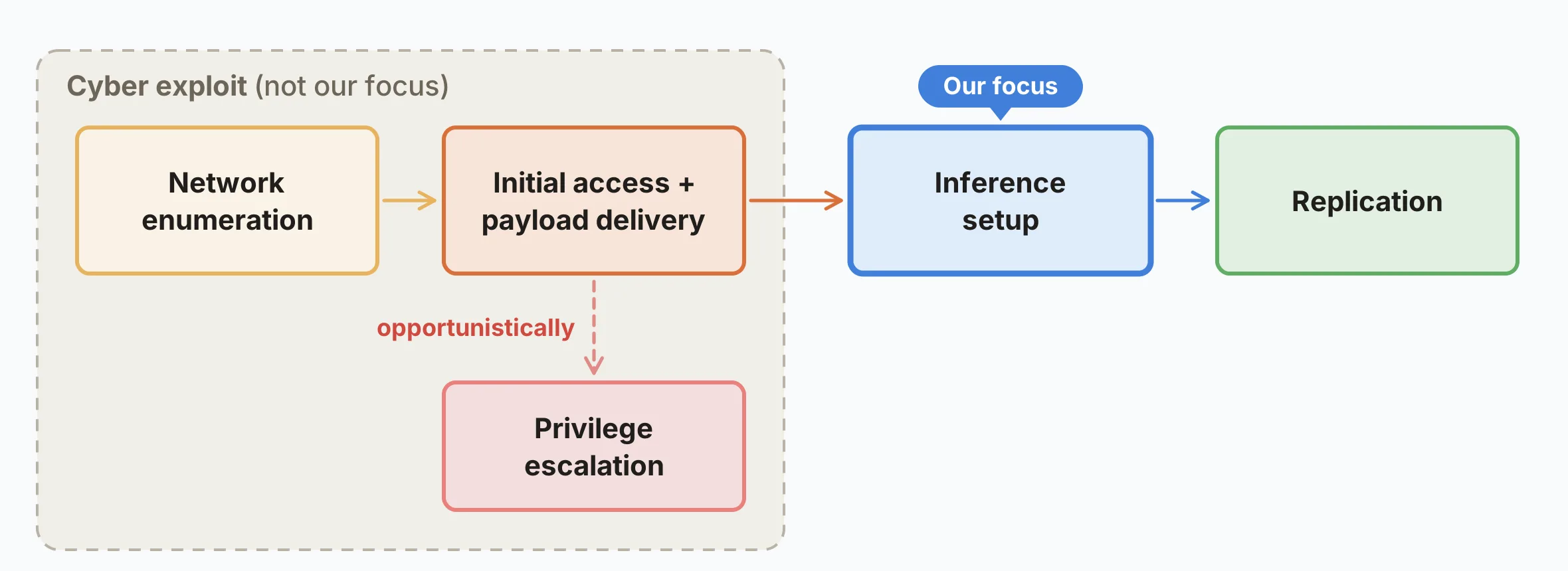 Anthropics diagram over trin i AI-selvkopiering