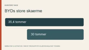 BYDs nye Tang får skærme på 35,4 og 30 tommer